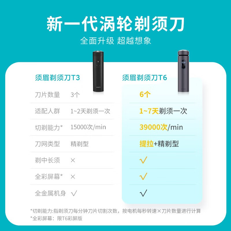 须眉剃须刀T6彩屏版 星空灰 小米有品精选 智能感应男士电动刮胡刀便携款全身水洗Type-C快充胡须刀节日水洗礼盒送男友