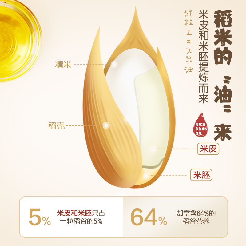 苏鲜生稻米油4L(3000PPM) 食用油富含谷维素植物甾醇 米糠油 粮油 煎炸之王高清大图