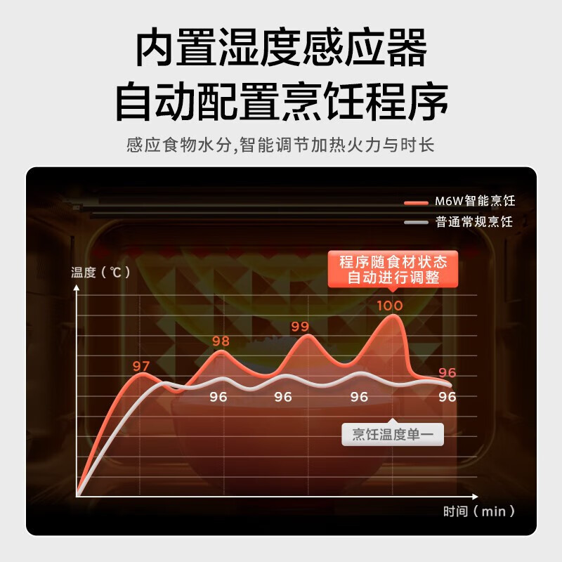 美的微波炉智能变频微烤一体机23L家用电烤箱 宝宝菜单 湿度感应 平板加热 APP智控PC23M6W