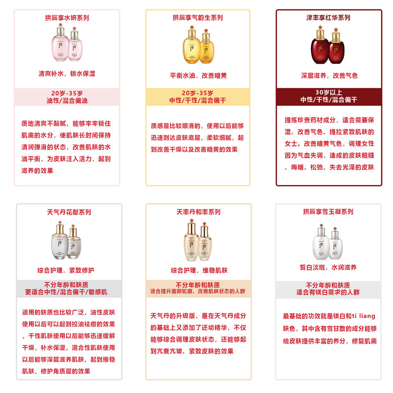 韩国Whoo后天气丹花献乳液 补水保湿滋润营养淡化细纹深层修复 天气丹滋养乳液 110ml高清大图