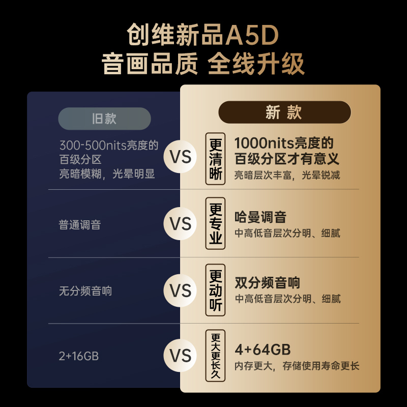 创维电视65A5D 65英寸 百级分区 4+64G内存 1000nits峰值亮度 哈曼调音 高刷护眼声控全面屏