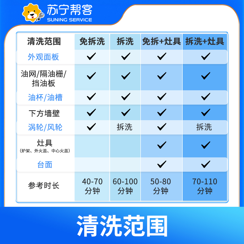油烟机半拆卸洗清洗服务 苏宁帮客上门清洗服务高清大图