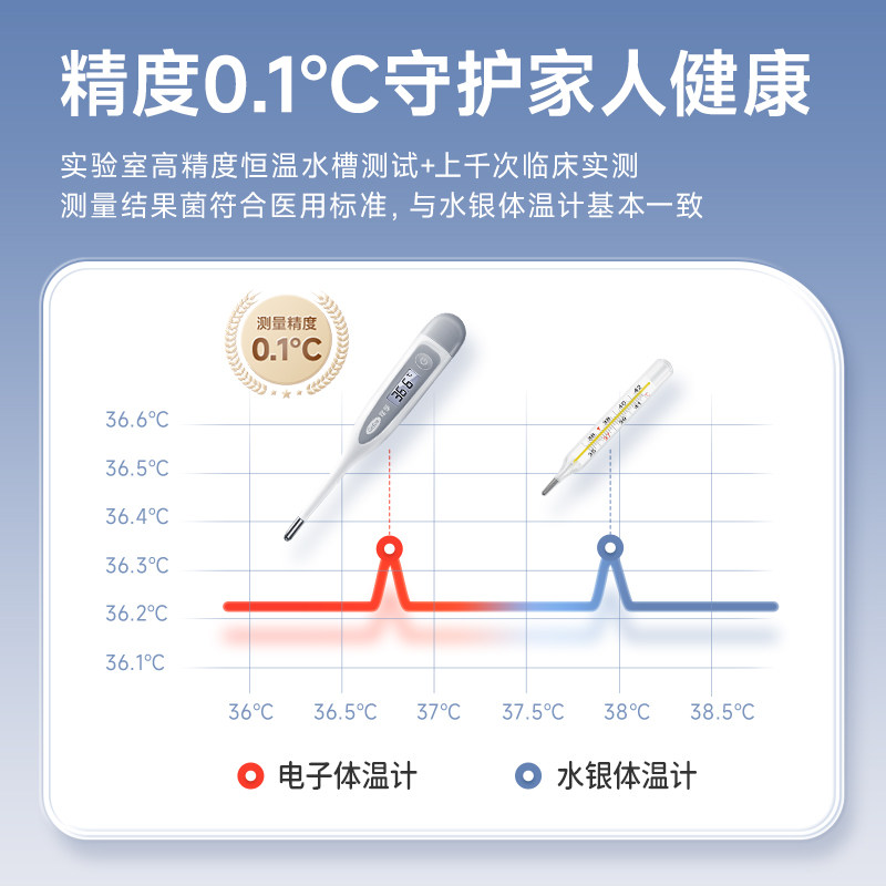 可孚医用电子体温计 腋下温度测温 1支 ZY-GF8486高清大图