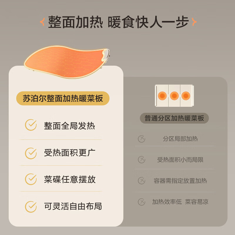 苏泊尔(SUPOR)折叠暖菜板 饭菜保温板热菜板 加热桌垫菜板 解冻温奶热饭柔性暖菜板 BY60R831D 触屏款高清大图
