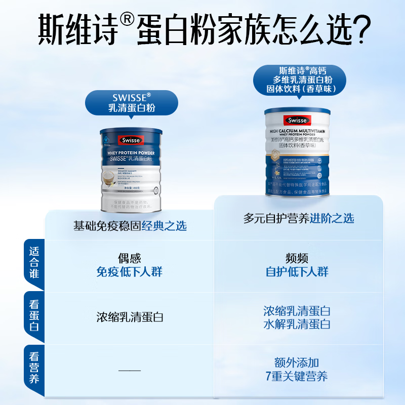 [礼盒]Swisse高钙多维乳清蛋白粉香草味450g*2罐蛋白质粉健身运动粉 送长辈礼品高清大图