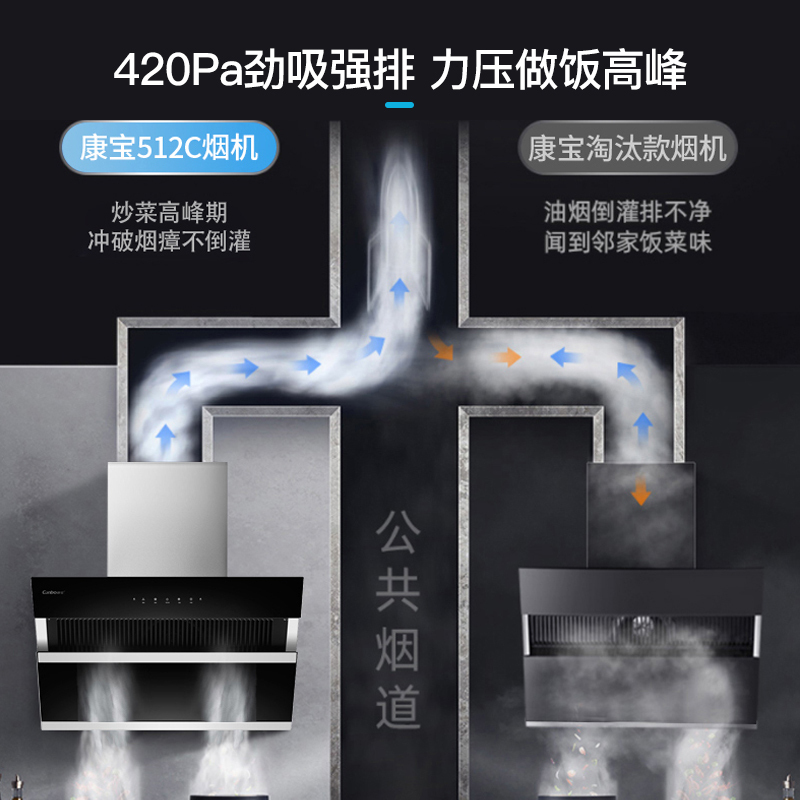康宝(Canbo)抽油烟机家用侧吸式 挥手智控 20m³大吸力 厨房脱排吸油烟机CXW-360-BE512C