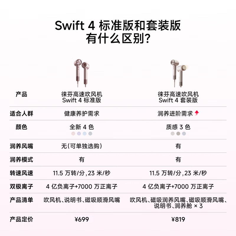 苏宁 徕芬 吹风机 高速护发Swift 4 标准版高清大图