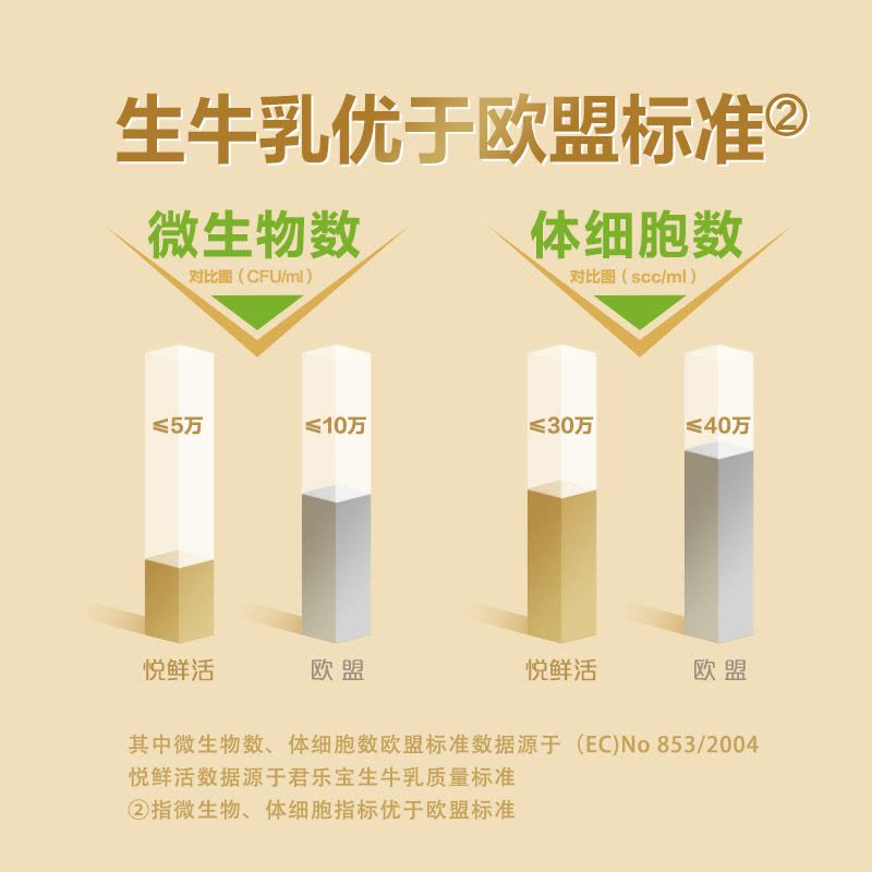 悦鲜活A2鲜牛奶260mlx5瓶+鲜牛奶260mlx5瓶君乐宝纯牛奶瓶装生牛乳营养早餐奶低温巴氏奶图片