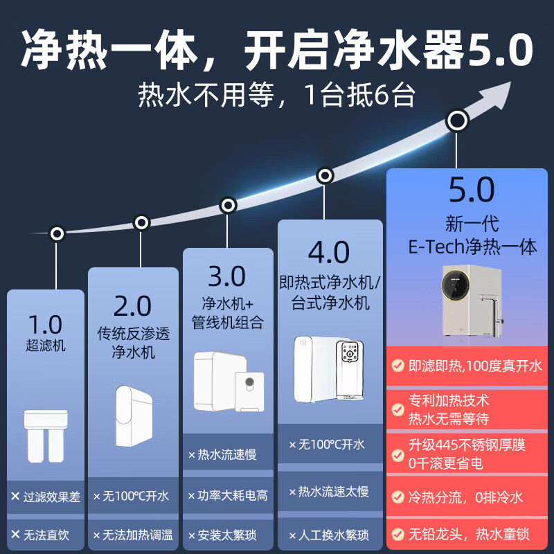 安吉尔净水器J3406-ROC90H家用直饮水机鲜热一体3秒速热无罐净热饮三合一RO反渗透纯水机J3406-ROC90H高清大图
