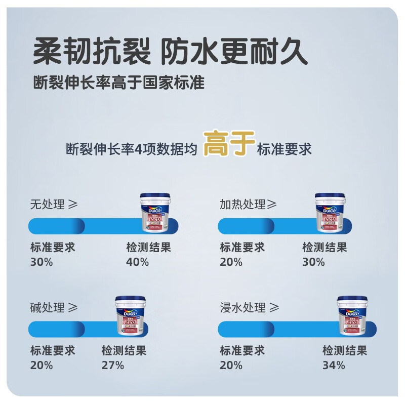 多乐士(Dulux)易饰乐220彩色柔性防水涂料 柔韧抗裂 阳台卫生间防水浆料A220 室内高强耐水-18KG