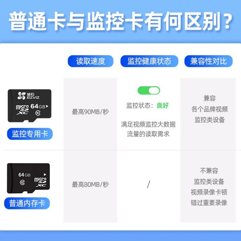 苏宁 龙云天盾 萤石云存储卡摄像头监控视频专用SD高速TF128G内存卡[萤石128G]高清大图