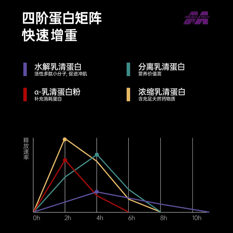 Muscletech肌肉科技乳清蛋白粉健身瘦人增重乳清蛋白质whey-椰奶味