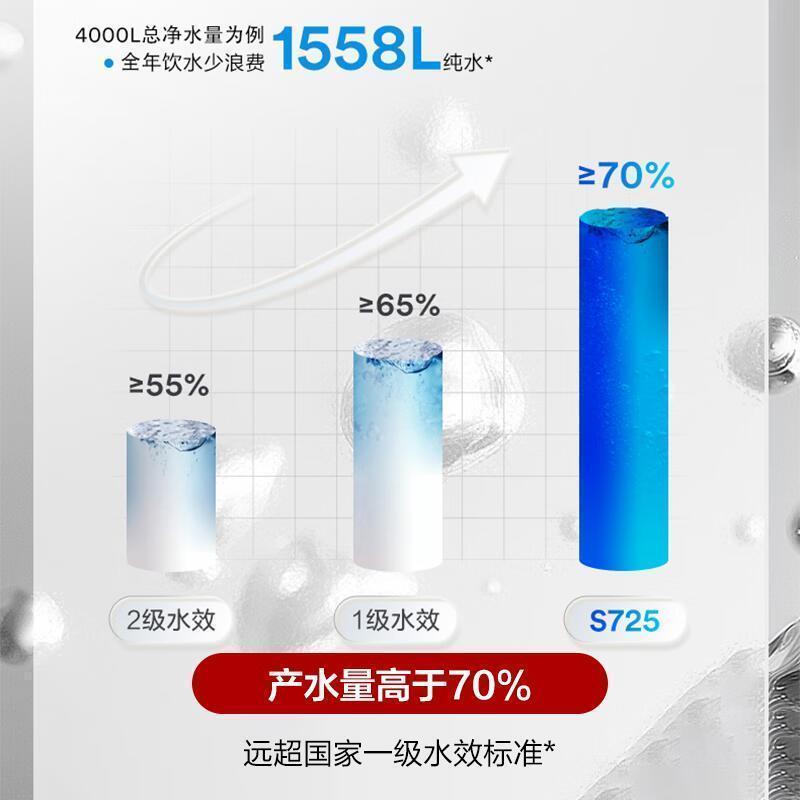 3M净水器家用直饮RO反渗透厨下700G大通量1.84L/min家用纯水机HFRO-S725高清大图