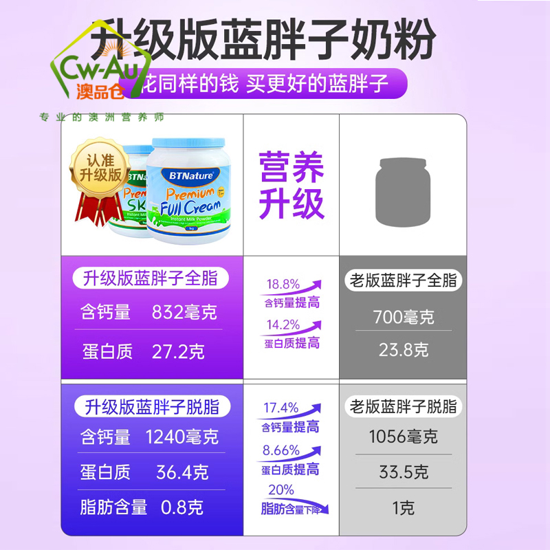 效期至26年11月 BTNature 成人高钙全脂 大胖奶 牛奶粉 1kg 1罐 高蛋白无蔗糖 学生中老年 蓝胖子 澳洲高清大图