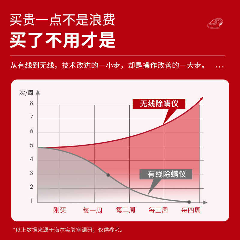海尔(Haier)无线除螨仪家用床上吸尘器小型杀菌除螨虫神器猫毛宠物吸毛器HZC-1021S