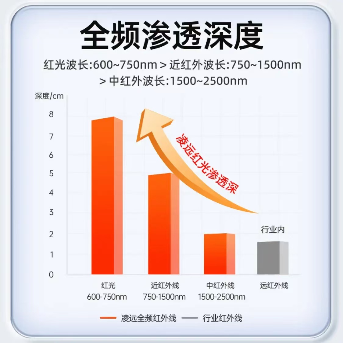 凌远 红外线理疗灯全频近红外线红光 609C 一个高清大图
