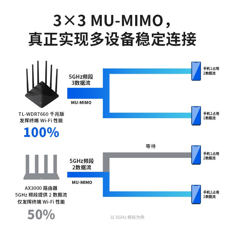 TP-LINK双千兆路由器1900M无线家用5G双频WDR7660千兆易展mesh分布六信号放大器高速路由WIFI穿墙I