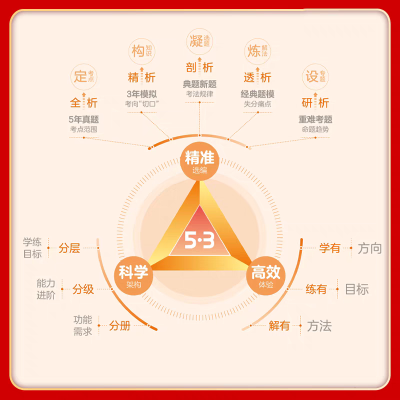 语文 九年级/初中三年级 [正版]2025版五年中考三年模拟中考总复习资料数学物理语文英语化学政治历史地理生物会考初中九高清大图