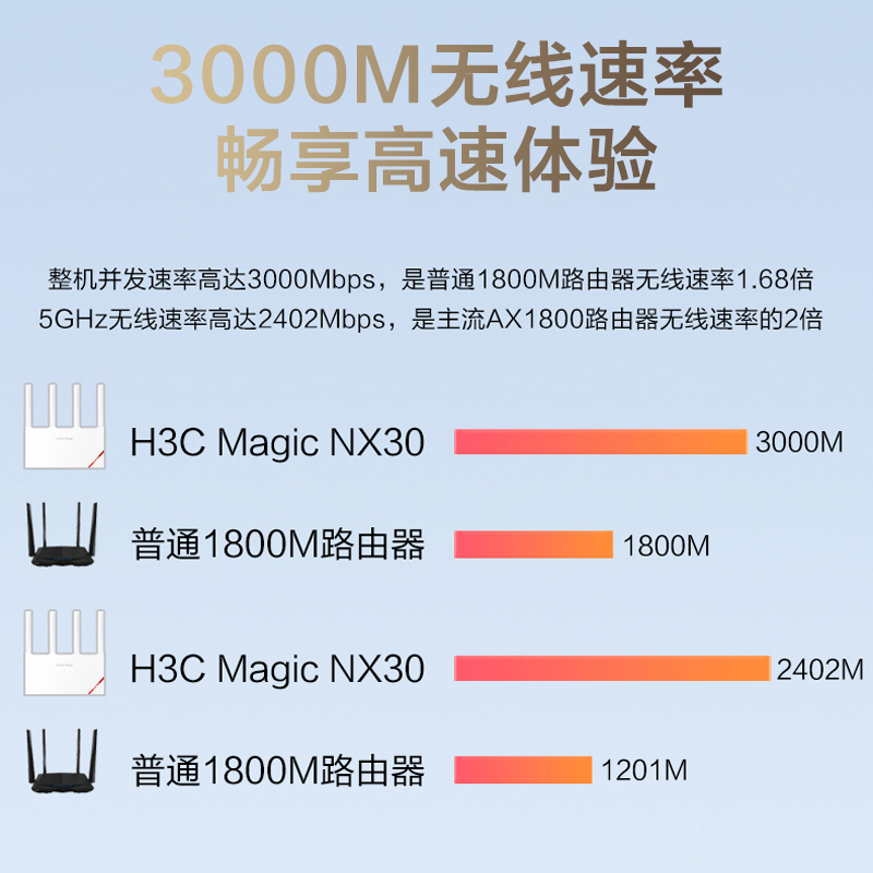 华三(H3C)NX30 WiFi6双频5G千兆路由器 3000M速率 强力穿墙游戏加速 路由器千兆