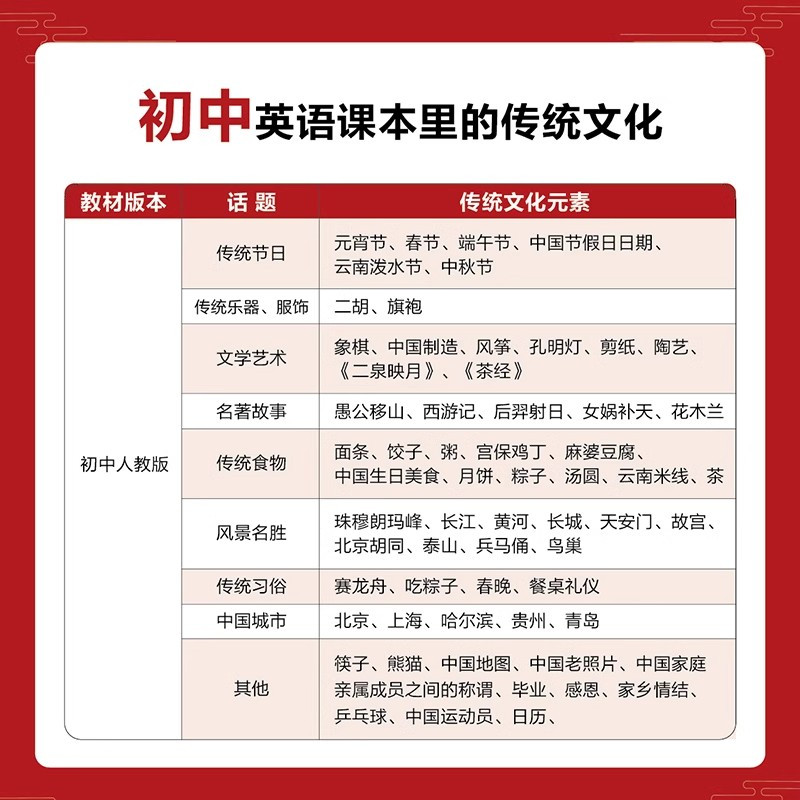 [全套3册]传统文化阅读与写作 初中通用 [正版]2024新版快捷英语传统文化阅读与写作 七年级第1期 初中英语阅读理解