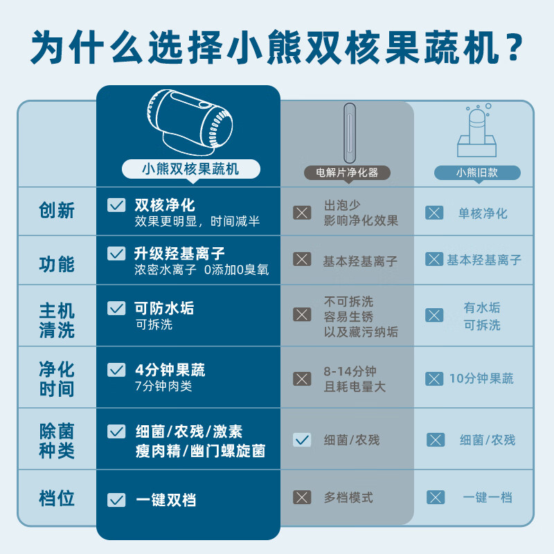 小熊(Bear)果蔬清洗机 家用洗菜机 双核净化器水果消毒神器 食材净化器去农残无线便携SJQ-B09F5高清大图