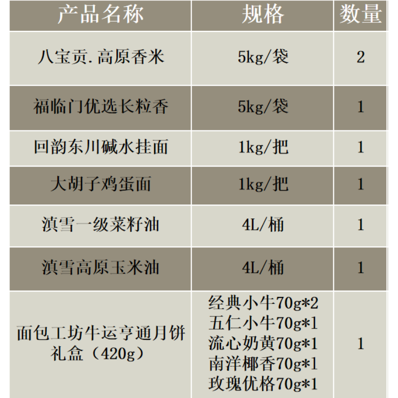 八宝贡5kg*2+福临门米5kg*1+回韵面1kg*1+大胡子面1kg*1+滇雪油4L*2+面包工坊礼盒420g*1高清大图