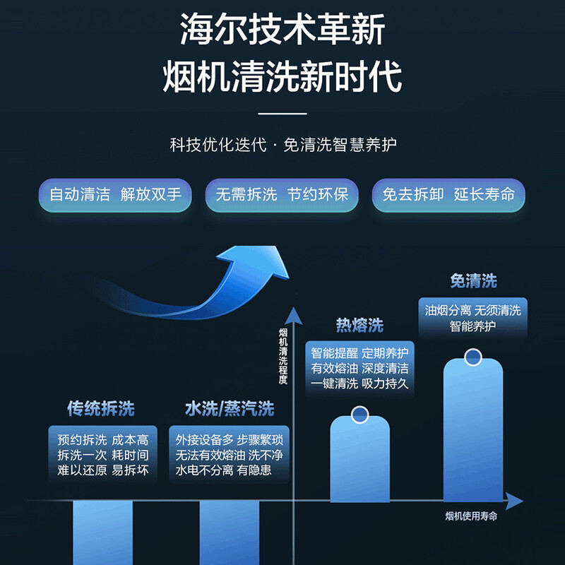 [智慧免清洗]海尔(Haier)抽油烟机22m³爆炒大吸力顶侧三吸不跑烟超薄7字型手挥开关 EC717M