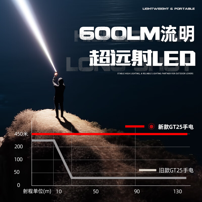神火GT25强光手电筒变焦超亮远射长续航野户外充电家用便携应急照明高清大图