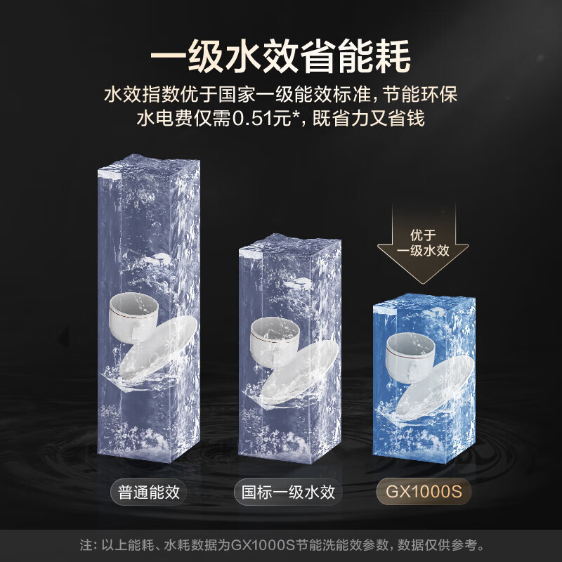 美的(Midea)GX1000S16套嵌入式洗碗机 五臂飓风洗 双驱变频 新一级水效 分层洗 三层碗篮 独立式两用