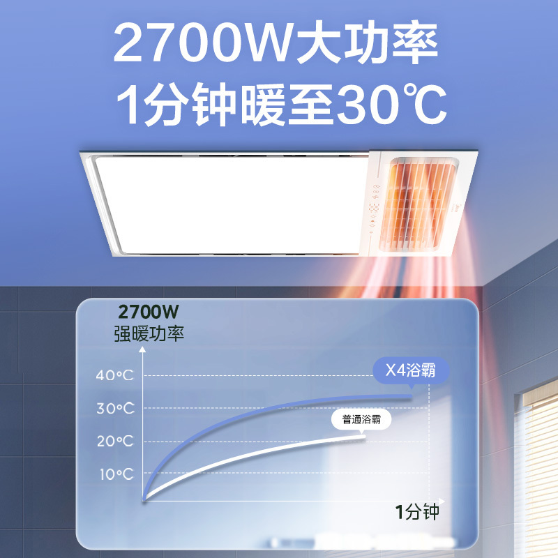 美的(Midea)双核浴霸暖风模块嵌入式集成吊顶卫生间风暖浴霸暖风机/机械开关双核取暖+照明+换气+吹风 四合一高清大图