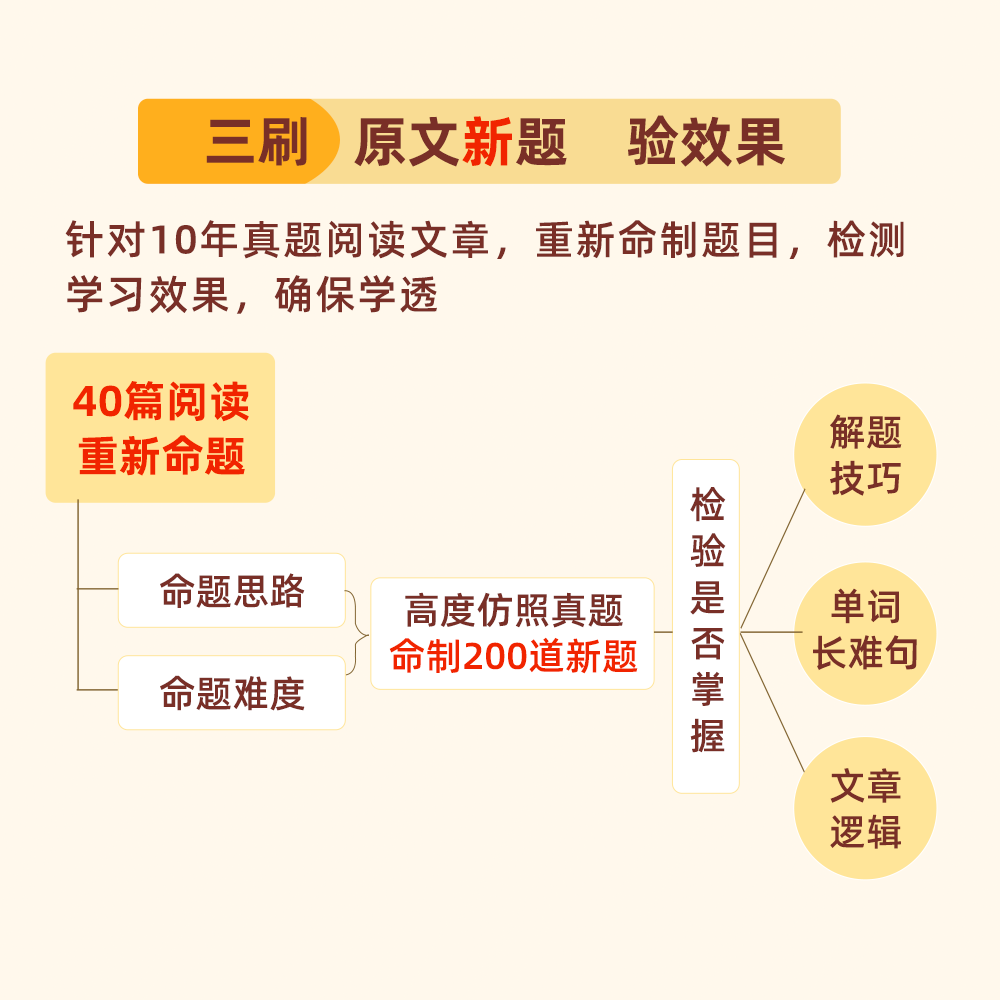 英语二[真题三刷套装]2015-2024 [正版]2025考研历年真题英语一英语二 真题三刷GO杨凤芝2015-20高清大图