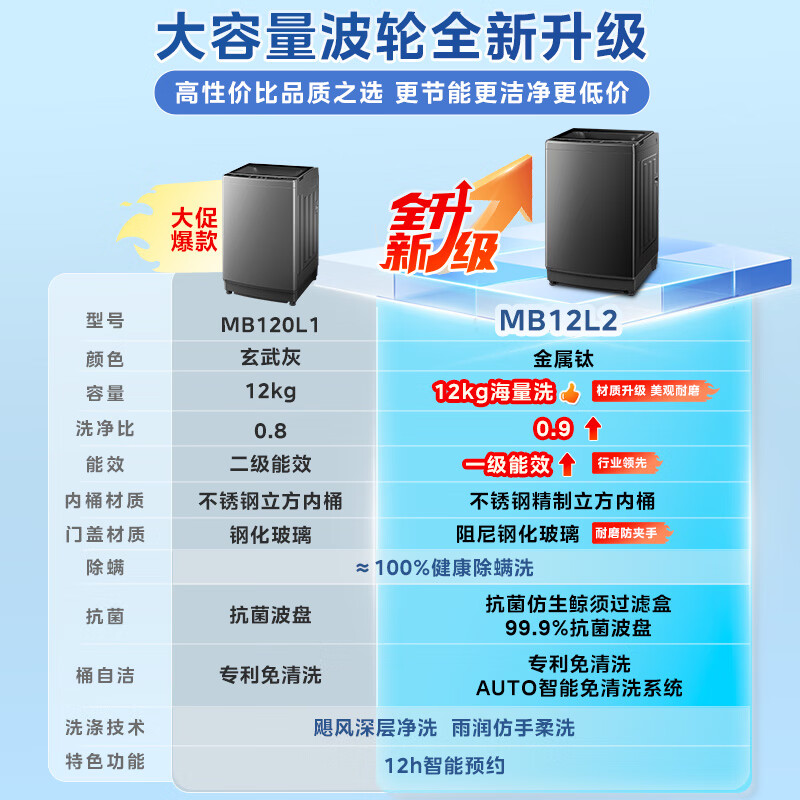 美的(Midea)波轮洗衣机全自动12kg大容量家用专利免清洗不锈钢立方内桶智能预约宿舍租房神器MB12L2高清大图