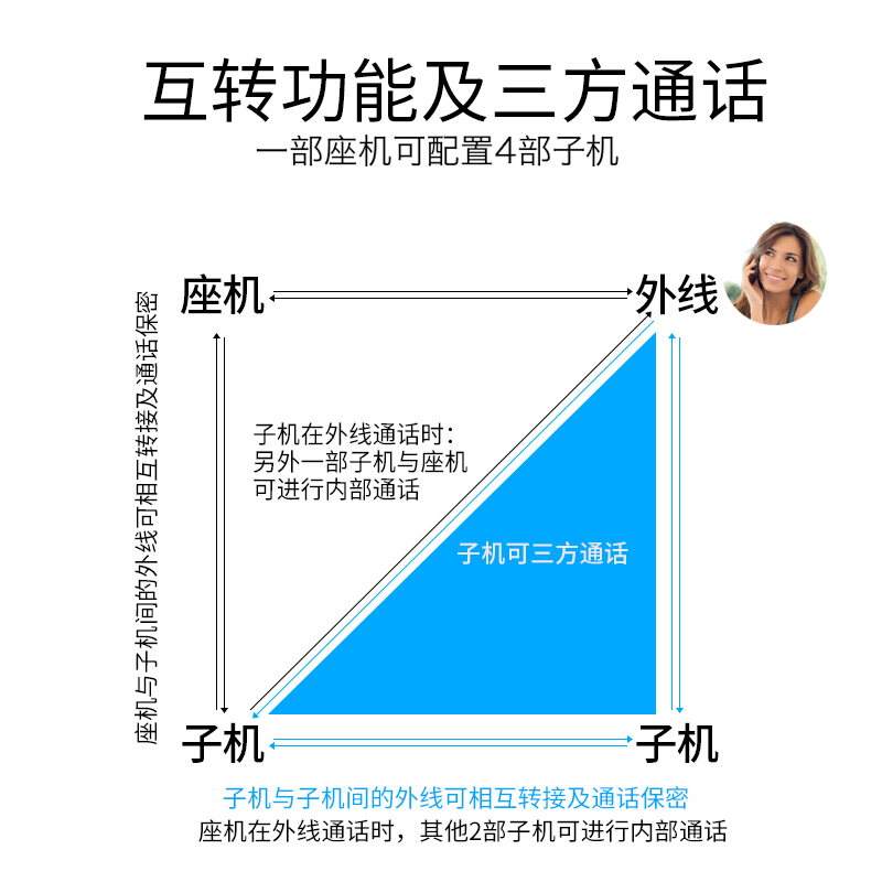 飞利浦（PHILIPS）无绳电话机座机 无线座机子母机 办公家用 DCTG167(白色)