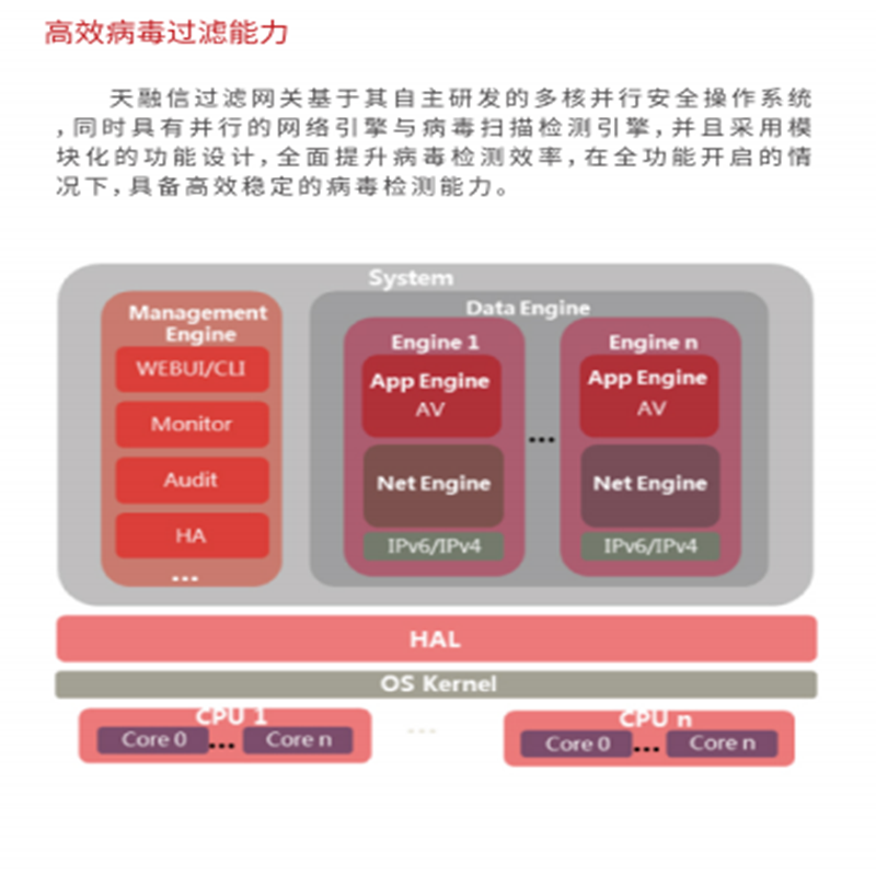 天融信防病毒过滤网关TopFilter 8000(硬件) TF-32814-Virus