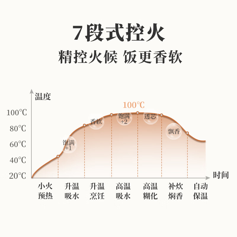 小熊(Bear)电饭煲 2~3人迷你小容量智能预约 多功能微压柴火元釜内胆2L 电饭锅 DFB-B20A1高清大图