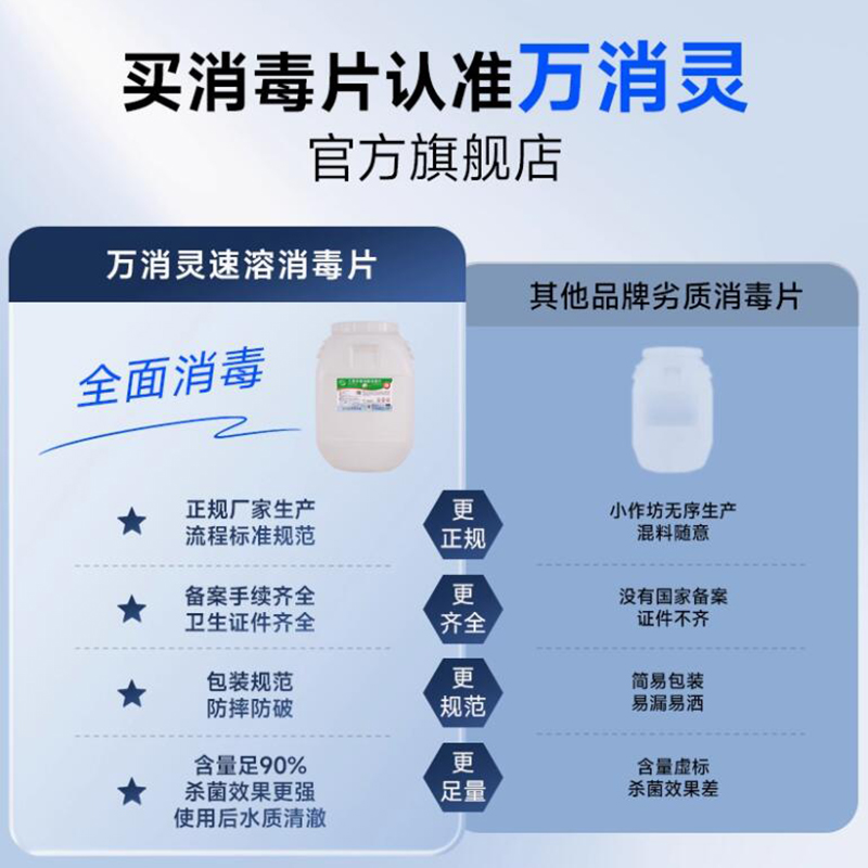 万消灵泳池消毒杀菌缓释慢溶片含氯90%三氯异氰尿酸200g/片 50kg/桶高清大图