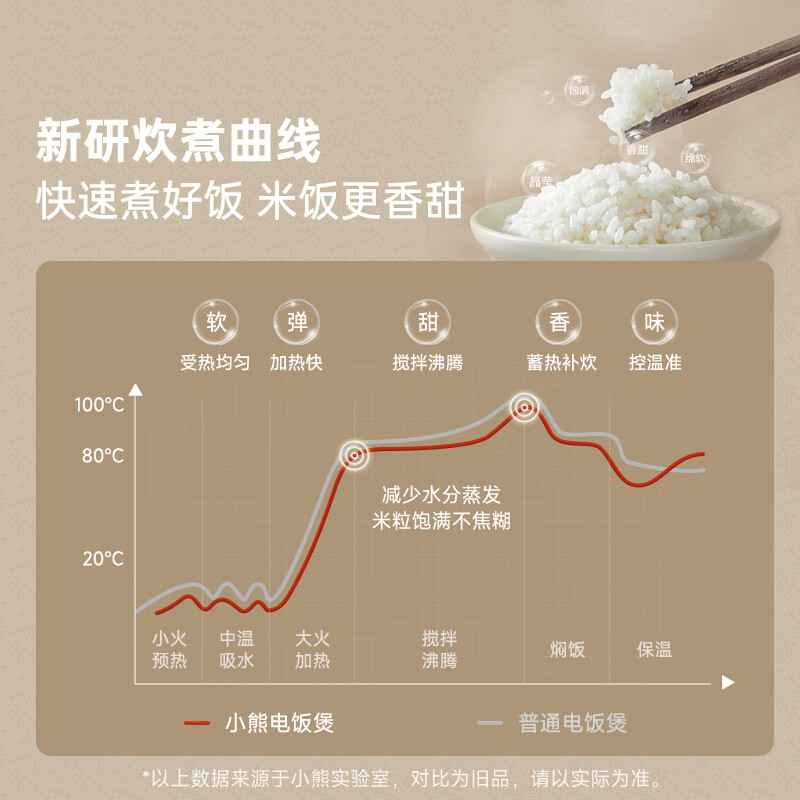 小熊(bear)家用多功能迷你电饭煲陶瓷煲汤煮粥电饭锅智能保温预约煮饭 小熊DFB-P30D1电饭煲(3L)高清大图