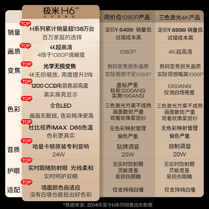 极米(XGIMI)H6投影仪家用 投影机智能家庭影院(物理4K分辨率 光学变焦 无损缩放 墙面颜色自适应)