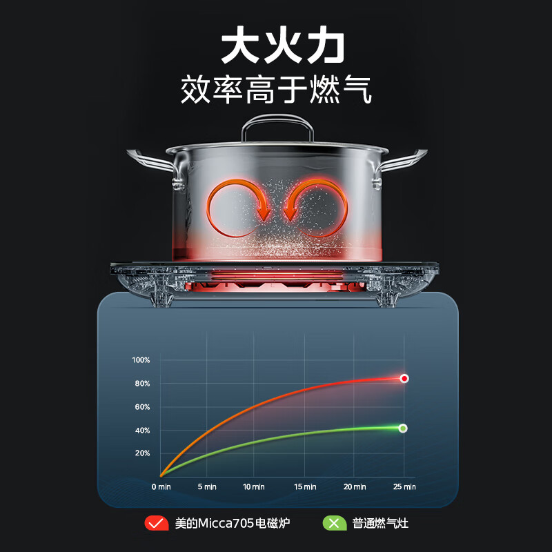 美的(Midea)电磁炉 家用大功率 2200W恒匀火加热 电磁灶 持续小火低音超薄 C22-Micca705高清大图