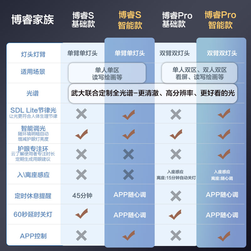 [品牌补贴15%]欧普清澈光AAA全光谱护眼灯无蓝光书桌台灯学生儿童房阅读学习读写小灯塔博睿高清大图