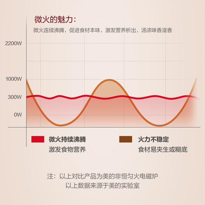 美的(Midea)电磁炉恒匀火防糊底2200W大火力圆形机身6档旋控调节不可嵌入式电磁炉智能电磁灶RX22H0103