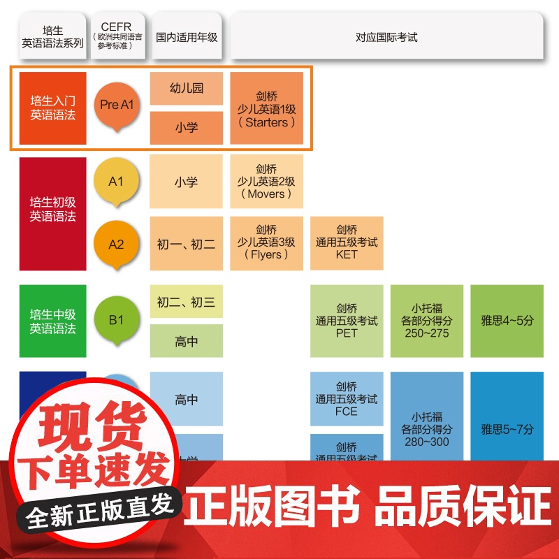 培生入门英语语法+练习册 幼升小小学阶段小学生剑桥少儿英语1级备考高清大图