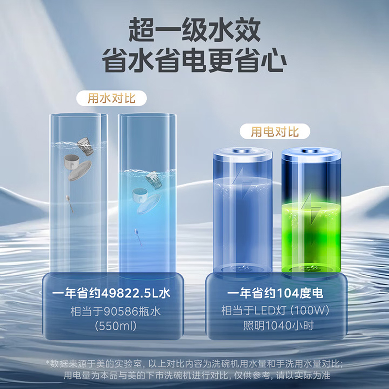 美的晶焰GX1000S Max尊享版嵌入式洗碗机升级18套智能投放变频五臂飓风洗晶焰3.0速干四星消毒高清大图