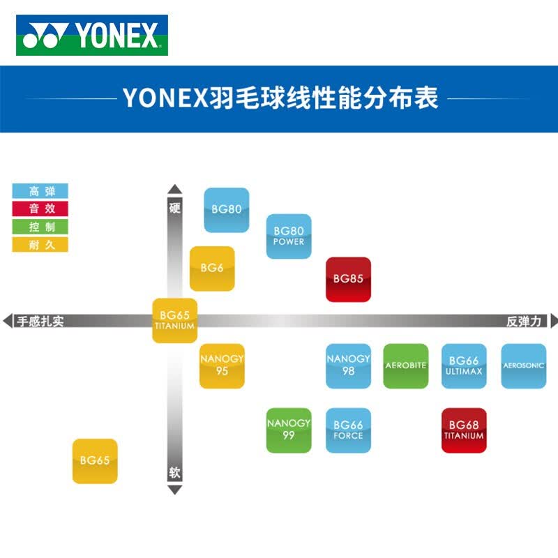 YONEX尤尼克斯羽毛球线yy高弹耐打NBG98颜色随机(可备注颜色)高清大图