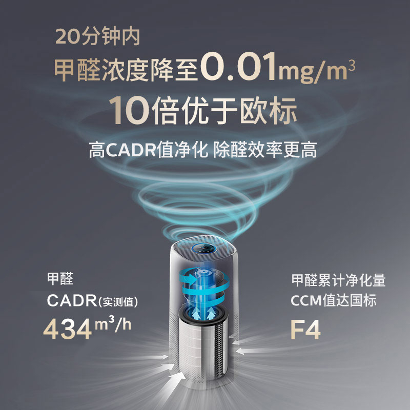 飞利浦(PHILIPS)空气净化器 除甲醛分解除烟味甲醛数显除过敏原细菌除异味旗舰款 AC3998高清大图