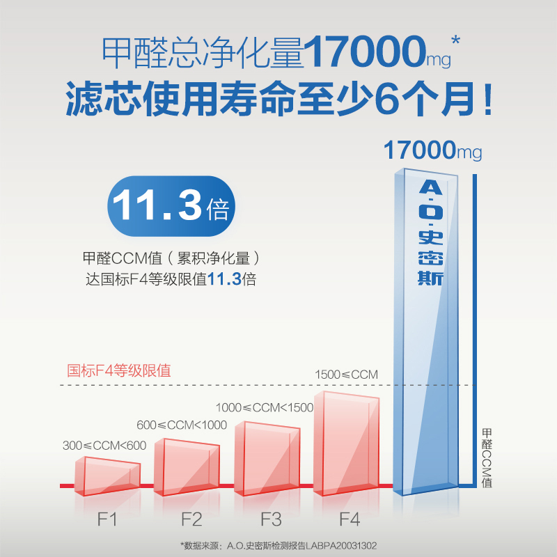 A.O.史密斯甲醛净化器750C-FP 家用除甲醛净化数字显示 除菌除二手烟