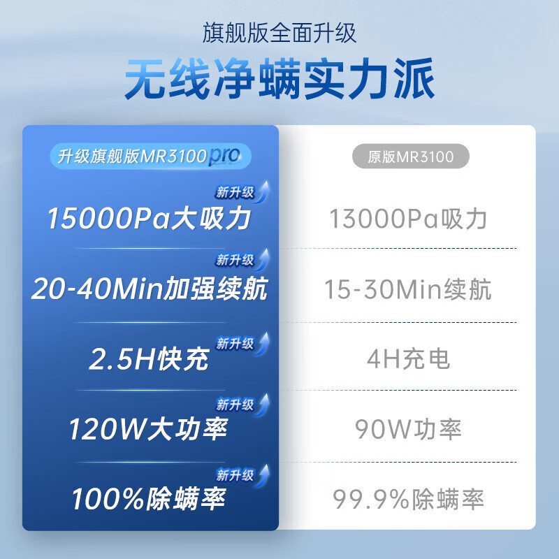 摩飞电器(Morphyrichards)除螨仪家用无线床上除螨吸尘器紫外线杀菌MR3100pro 除螨仪高清大图