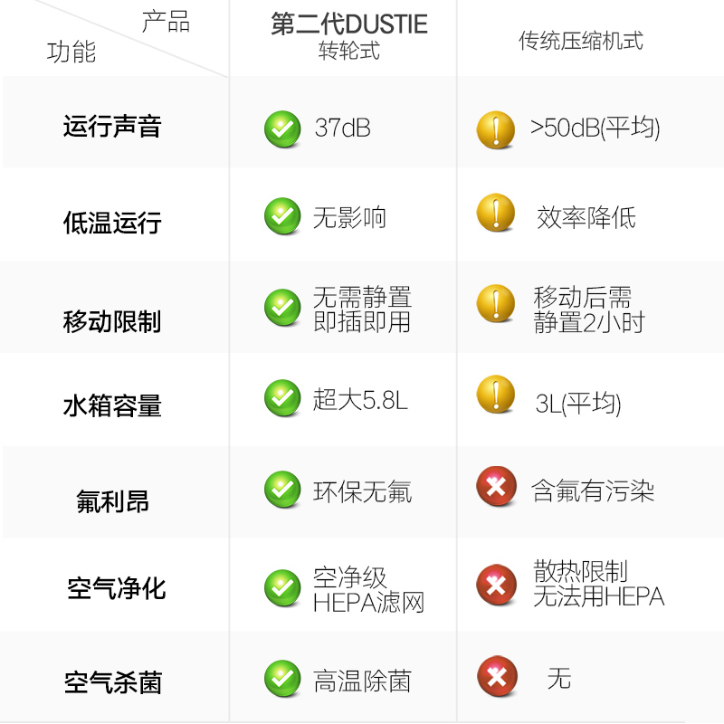 达氏(Dustie) 除湿机/抽湿机 转轮式地下室吸潮湿器干燥干衣抽湿机 DDH500 Pro