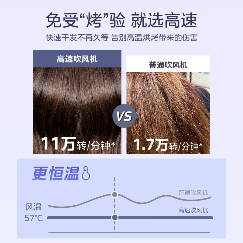 美的(Midea)高速吹风机 家用吹风筒 大功率 负离子护发 大风力速干电吹FG208-光白高清大图