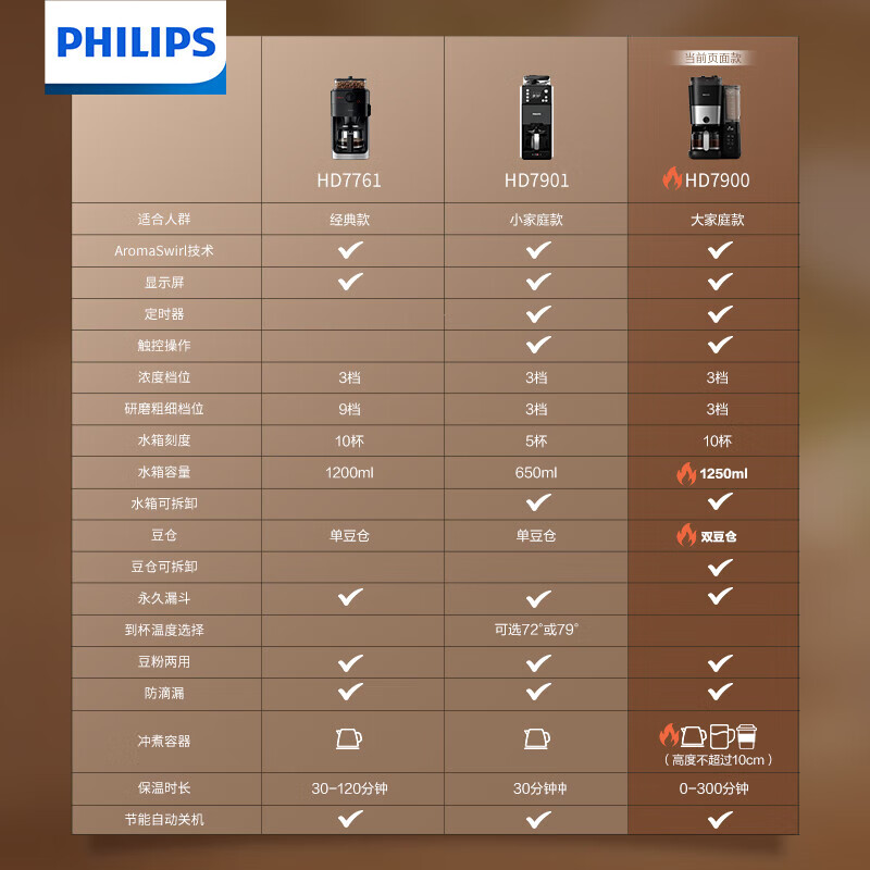 飞利浦 PHILIPS 咖啡机 HD7900/50高清大图